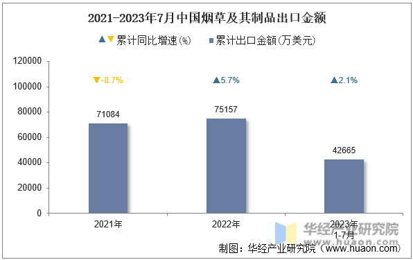 2021-2023年7月中国烟草及其制品出口金额