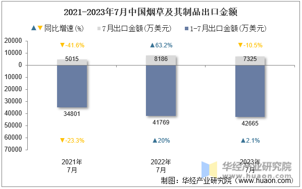 2021-2023年7月中国烟草及其制品出口金额