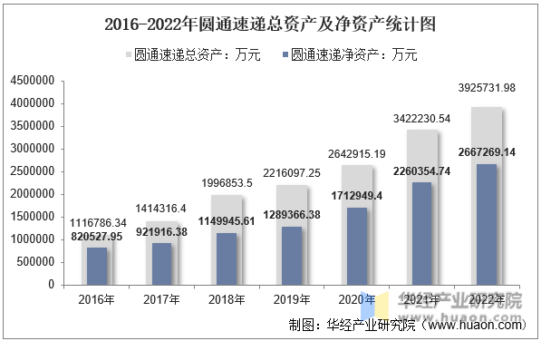 2016-2022年圆通速递总资产及净资产统计图