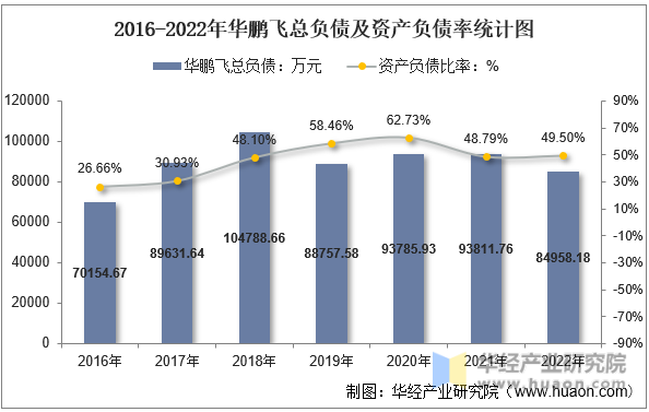 2016-2022年华鹏飞总负债及资产负债率统计图