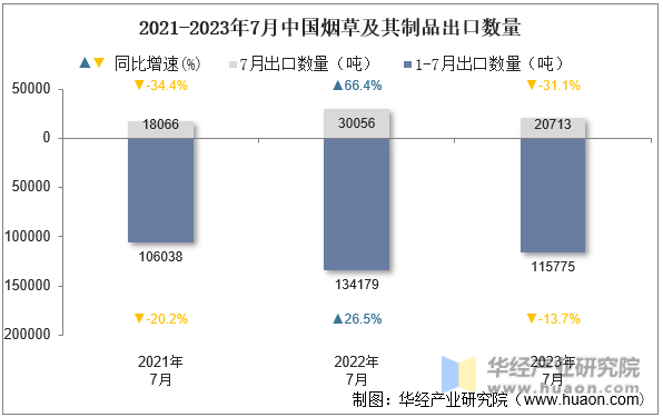 2021-2023年7月中国烟草及其制品出口数量