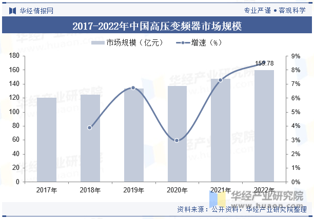 2017-2022年中国高压变频器市场规模