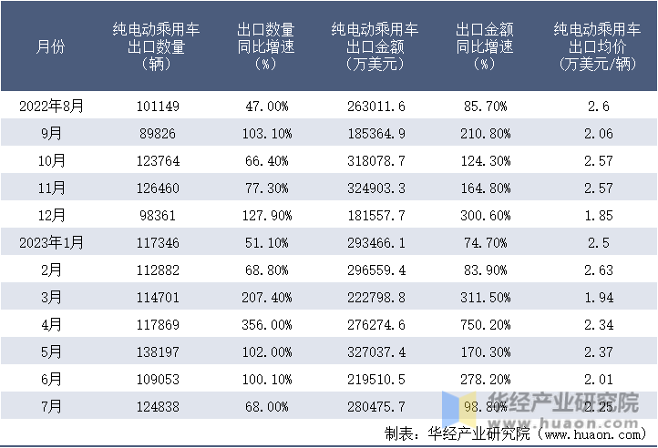 2022-2023年7月中国纯电动乘用车出口情况统计表