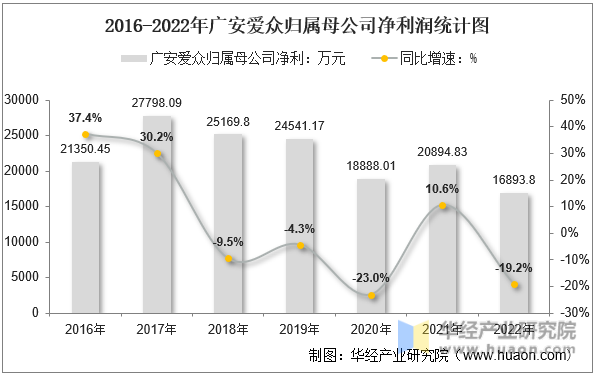 2016-2022年广安爱众归属母公司净利润统计图