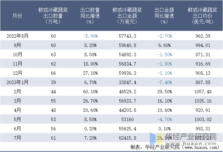 2022-2023年7月中国鲜或冷藏蔬菜出口情况统计表