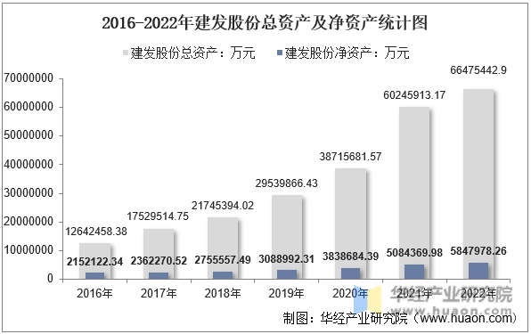 2016-2022年建发股份总资产及净资产统计图