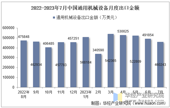 2022-2023年7月中国通用机械设备月度出口金额