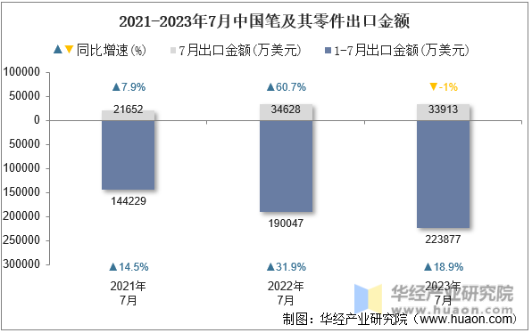 2021-2023年7月中国笔及其零件出口金额