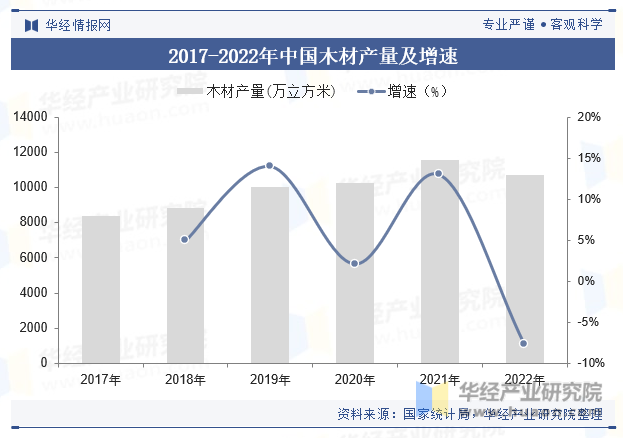 2017-2022年中国木材产量及增速