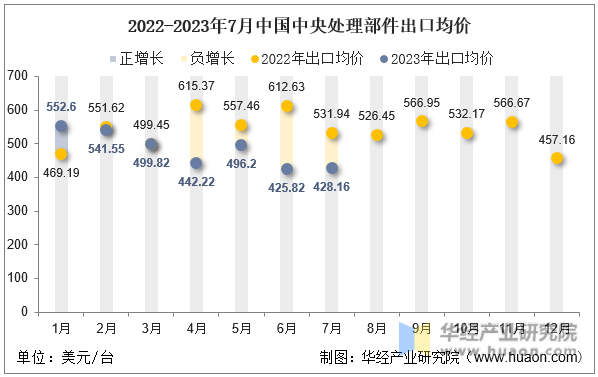 2022-2023年7月中国中央处理部件出口均价