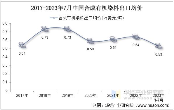 2017-2023年7月中国合成有机染料出口均价