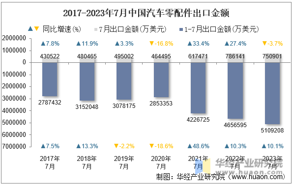 2017-2023年7月中国汽车零配件出口金额