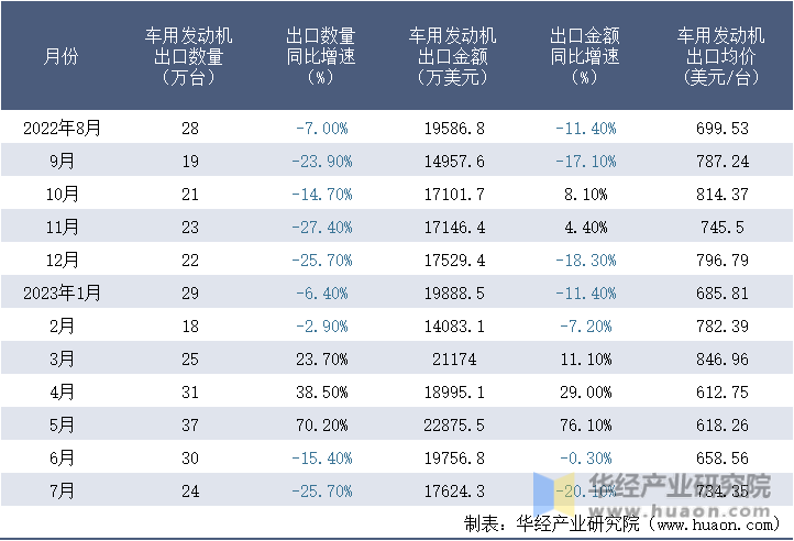 2022-2023年7月中国车用发动机出口情况统计表