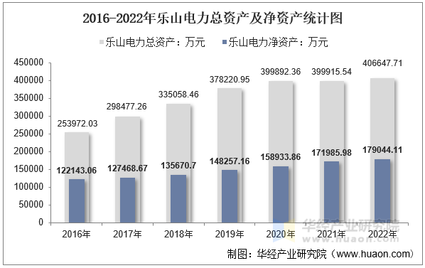 2016-2022年乐山电力总资产及净资产统计图