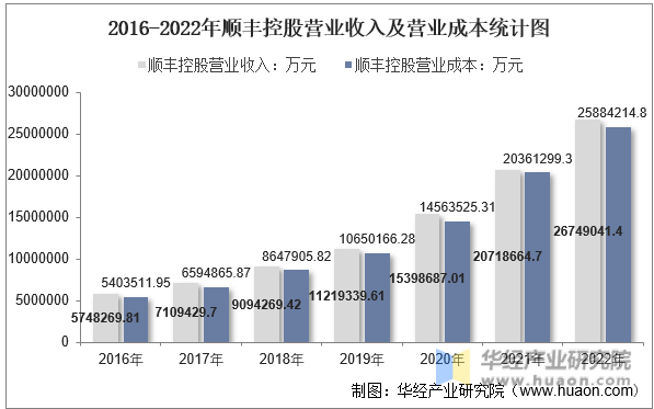 2016-2022年顺丰控股营业收入及营业成本统计图
