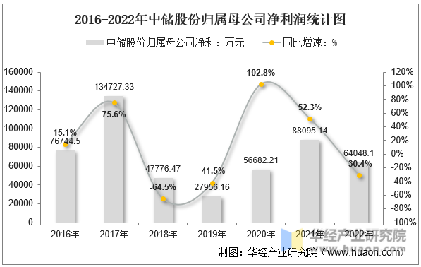 2016-2022年中储股份归属母公司净利润统计图