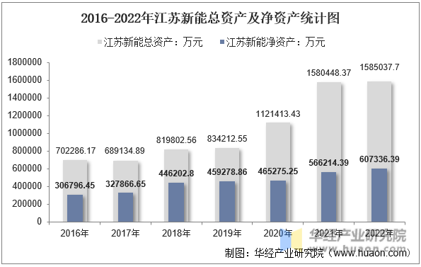 2016-2022年江苏新能总资产及净资产统计图