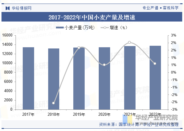 2017-2022年中国小麦产量及增速