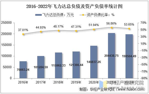 2016-2022年飞力达总负债及资产负债率统计图
