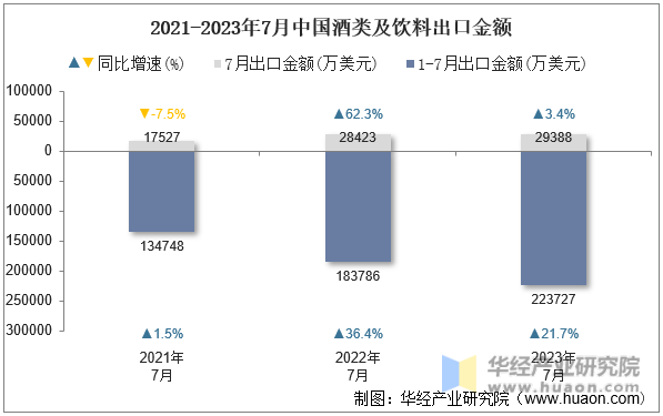 2021-2023年7月中国酒类及饮料出口金额