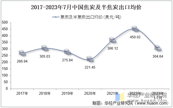 2017-2023年7月中国焦炭及半焦炭出口均价