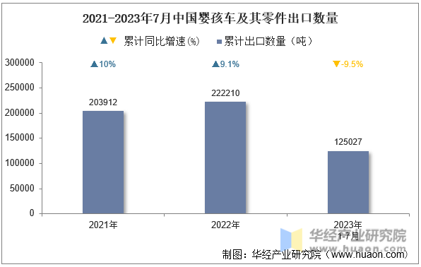 2021-2023年7月中国婴孩车及其零件出口数量