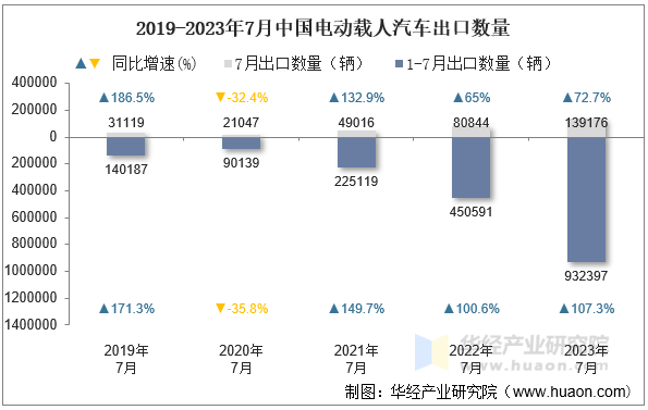 2019-2023年7月中国电动载人汽车出口数量