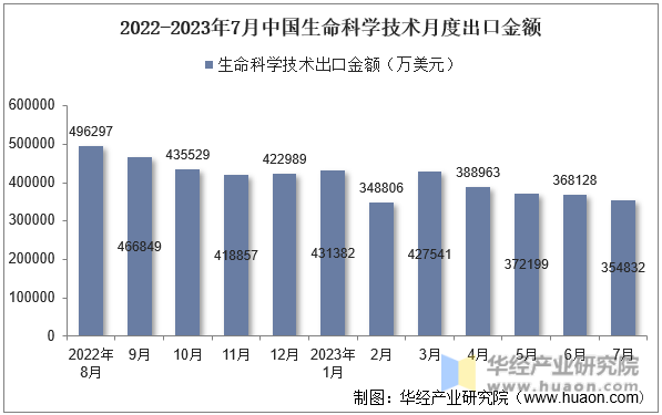 2022-2023年7月中国生命科学技术月度出口金额