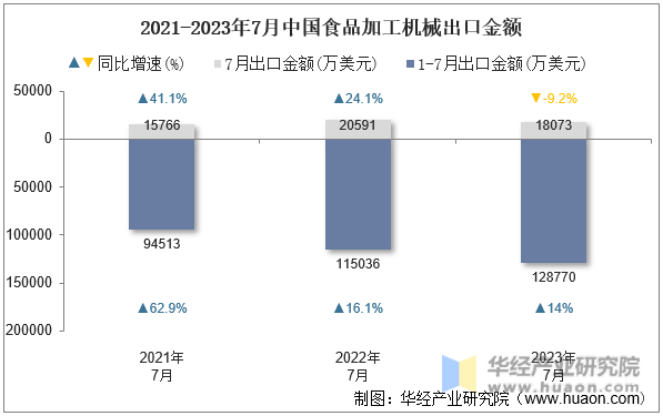 2021-2023年7月中国食品加工机械出口金额