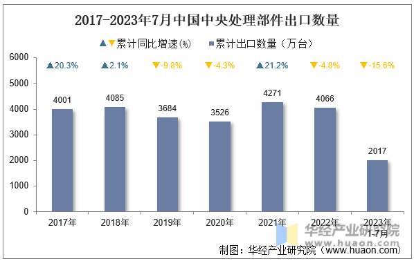 2017-2023年7月中国中央处理部件出口数量