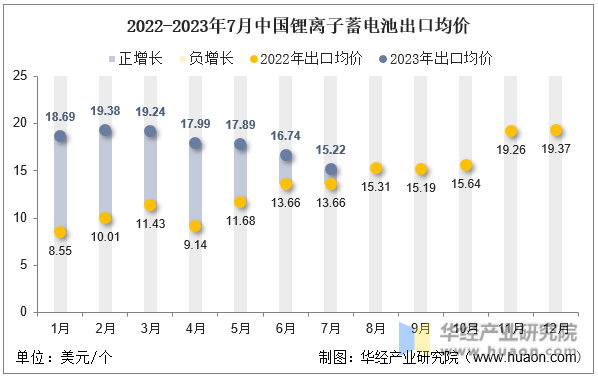 2022-2023年7月中国锂离子蓄电池出口均价