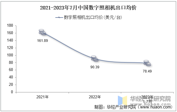 2021-2023年7月中国数字照相机出口均价