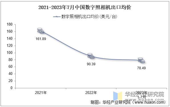 2021-2023年7月中国数字照相机出口均价