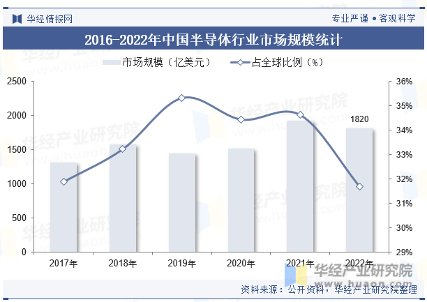 2016-2022年中国半导体行业市场规模统计