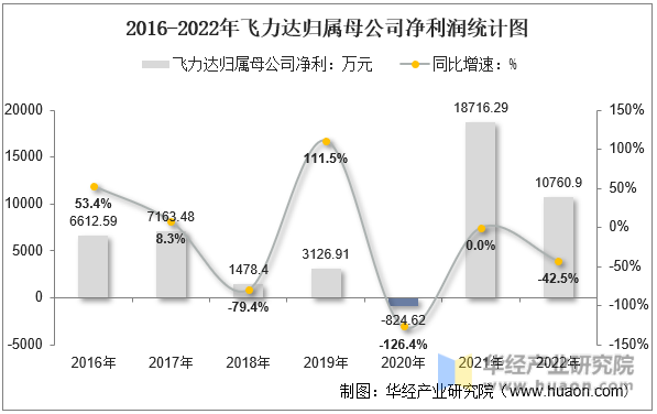 2016-2022年飞力达归属母公司净利润统计图