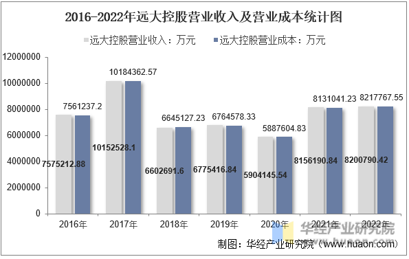 2016-2022年远大控股营业收入及营业成本统计图