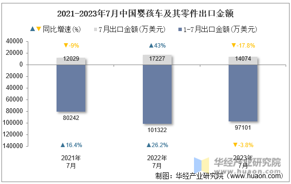 2021-2023年7月中国婴孩车及其零件出口金额