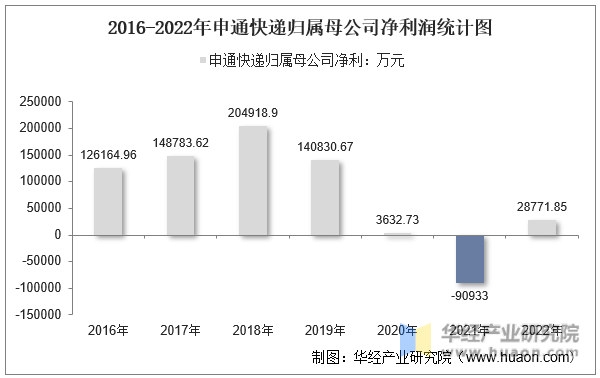 2016-2022年申通快递归属母公司净利润统计图