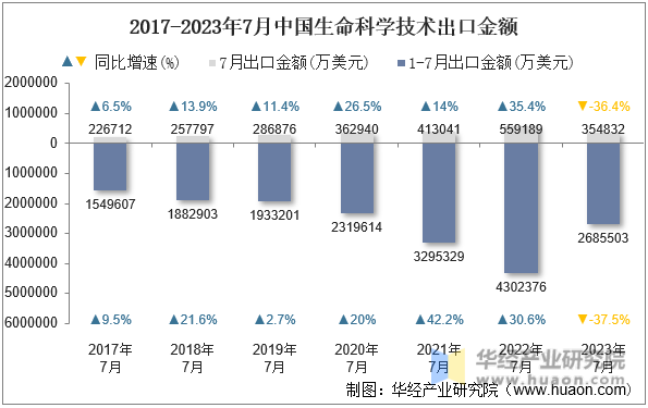 2017-2023年7月中国生命科学技术出口金额