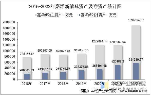 2016-2022年嘉泽新能总资产及净资产统计图