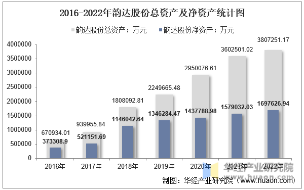2016-2022年韵达股份总资产及净资产统计图