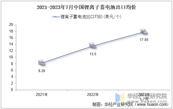 2021-2023年7月中国锂离子蓄电池出口均价