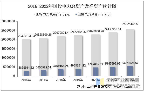 2016-2022年国投电力总资产及净资产统计图