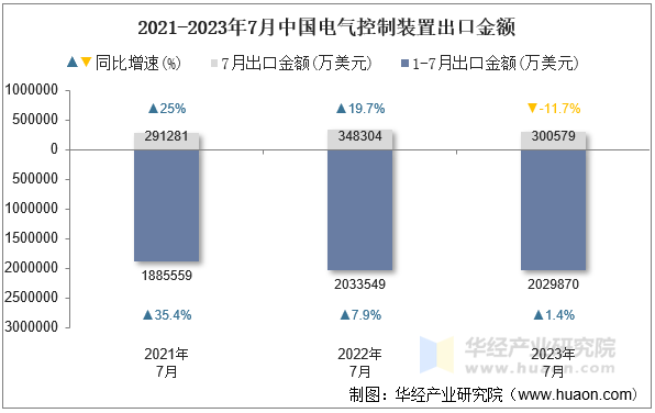 2021-2023年7月中国电气控制装置出口金额