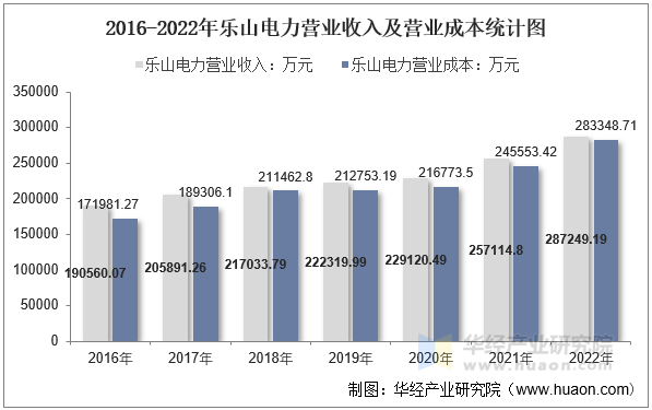 2016-2022年乐山电力营业收入及营业成本统计图