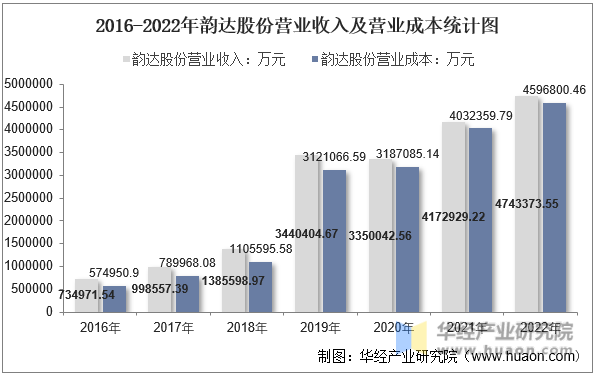 2016-2022年韵达股份营业收入及营业成本统计图