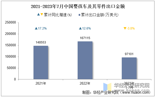 2021-2023年7月中国婴孩车及其零件出口金额