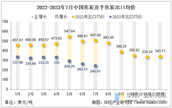 2022-2023年7月中国焦炭及半焦炭出口均价