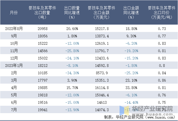 2022-2023年7月中国婴孩车及其零件出口情况统计表