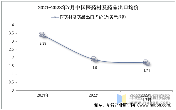2021-2023年7月中国医药材及药品出口均价